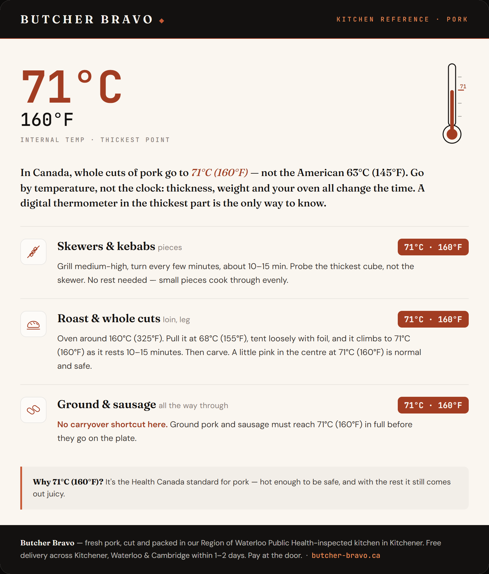 Butcher Bravo pork doneness card — 71°C / 160°F internal temperature for every cut of pork